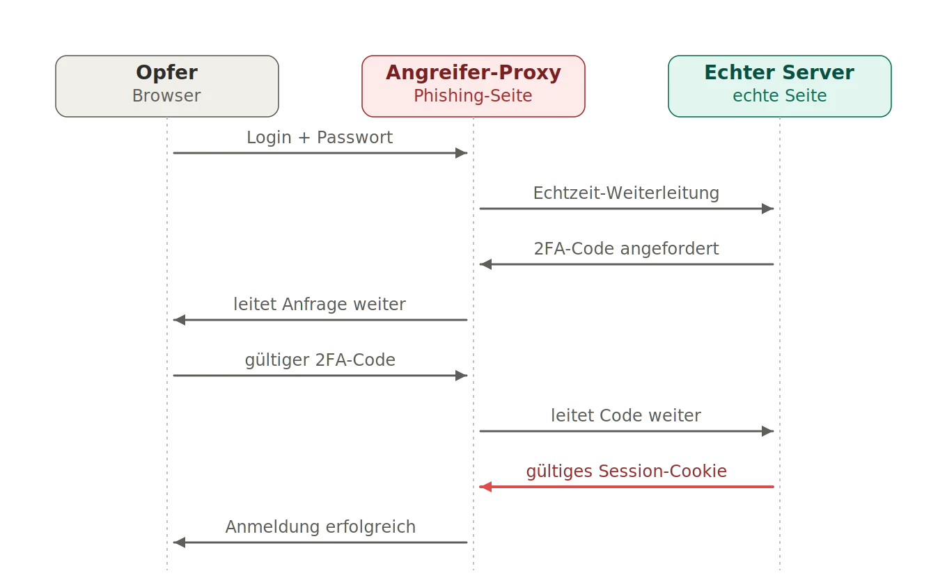 Schema eines AiTM-Angriffs: Opfer, Proxy des Angreifers und legitimer Server kommunizieren in Echtzeit, bis hin zum Diebstahl des Session-Cookies
