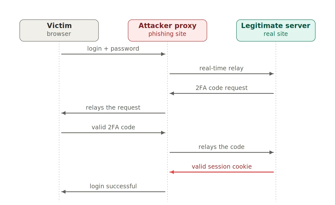 Diagram of an AiTM attack: the victim, the attacker's proxy and the legitimate server exchange in real time, up to the theft of the session cookie