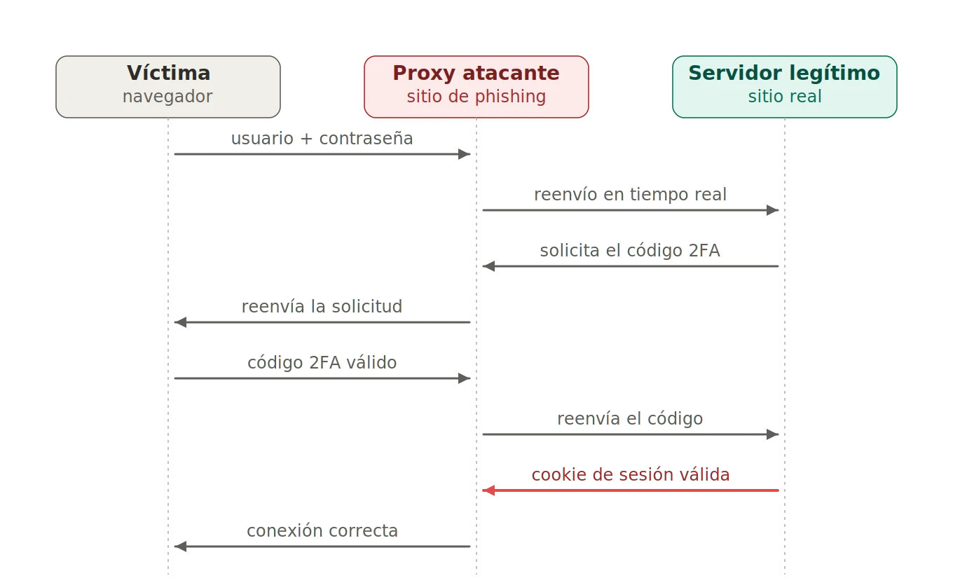 Esquema de un ataque AiTM: la víctima, el proxy del atacante y el servidor legítimo intercambian datos en tiempo real, hasta el robo de la cookie de sesión