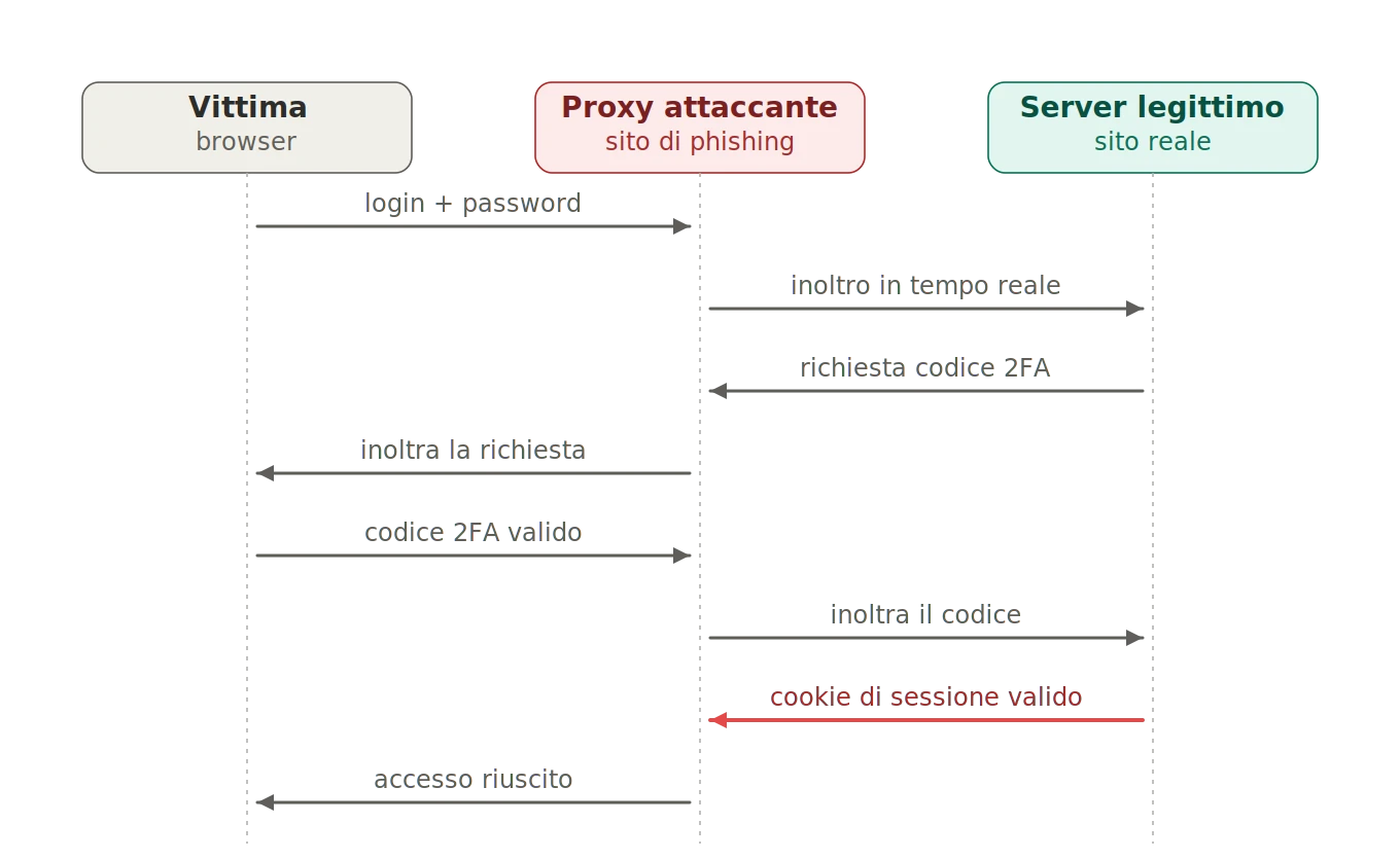 Schema di un attacco AiTM: la vittima, il proxy dell'attaccante e il server legittimo si scambiano dati in tempo reale, fino al furto del cookie di sessione