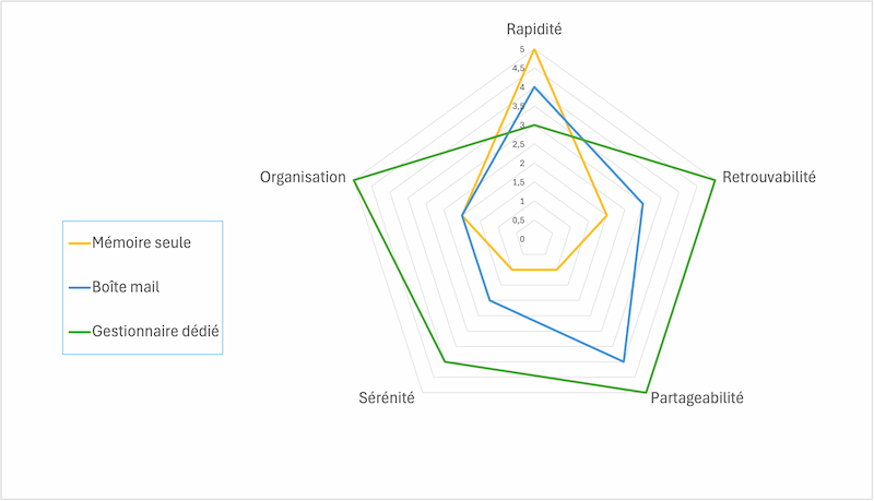 Comparaison des méthodes de gestion des tâches